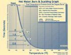 Link to: Hot Water Graph