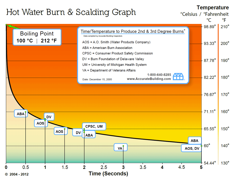 Time/Temperature to Produce 2nd & 3rd Degree Burns