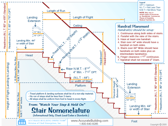 Image: Stair Nomenclature Diagram